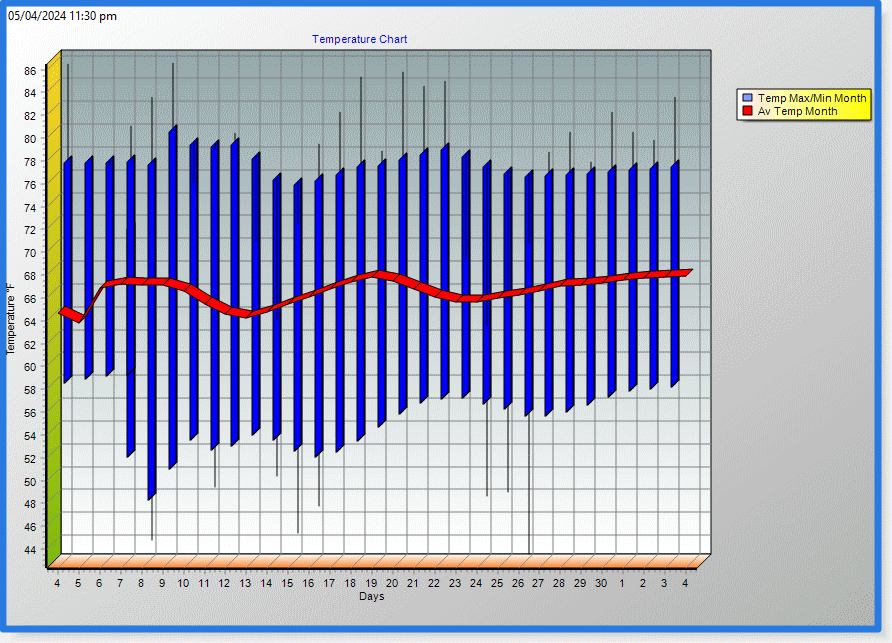 3D Temperature Chart
