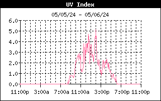 Past UV Index